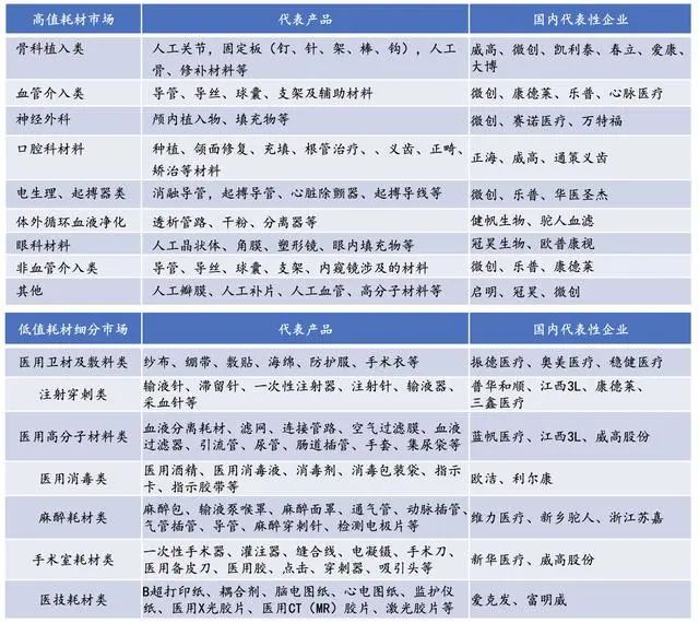 医疗器械产业之医用耗材