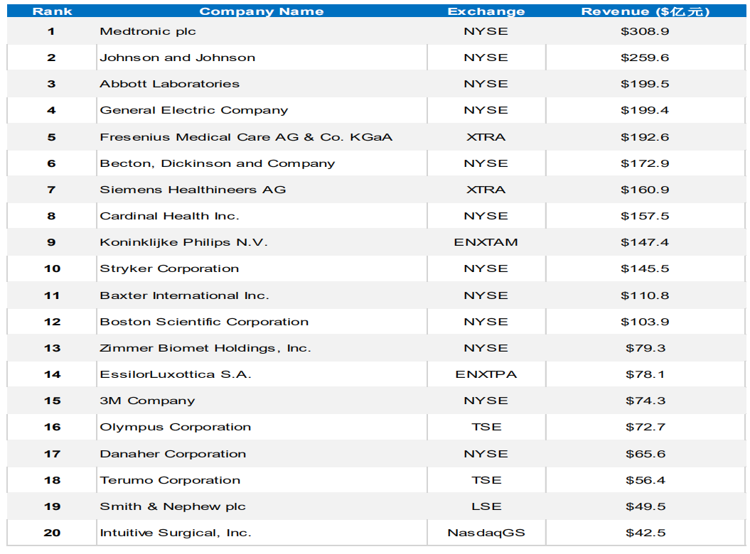 Top 100 Medical Device Companies