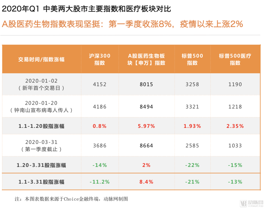 (3)a股医药生物指数表现坚挺:第一季度收涨8%,疫情以来上涨2%