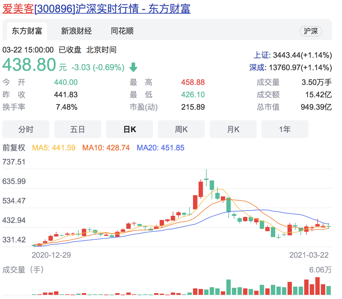 爱美客股票情况(图源:东方财富网)