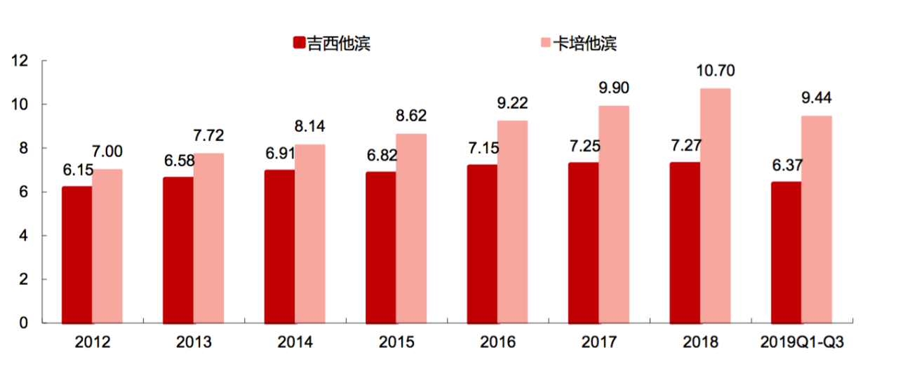 2019 年樣本醫院吉西他濱與卡培他濱銷售額合計預計超過 億元