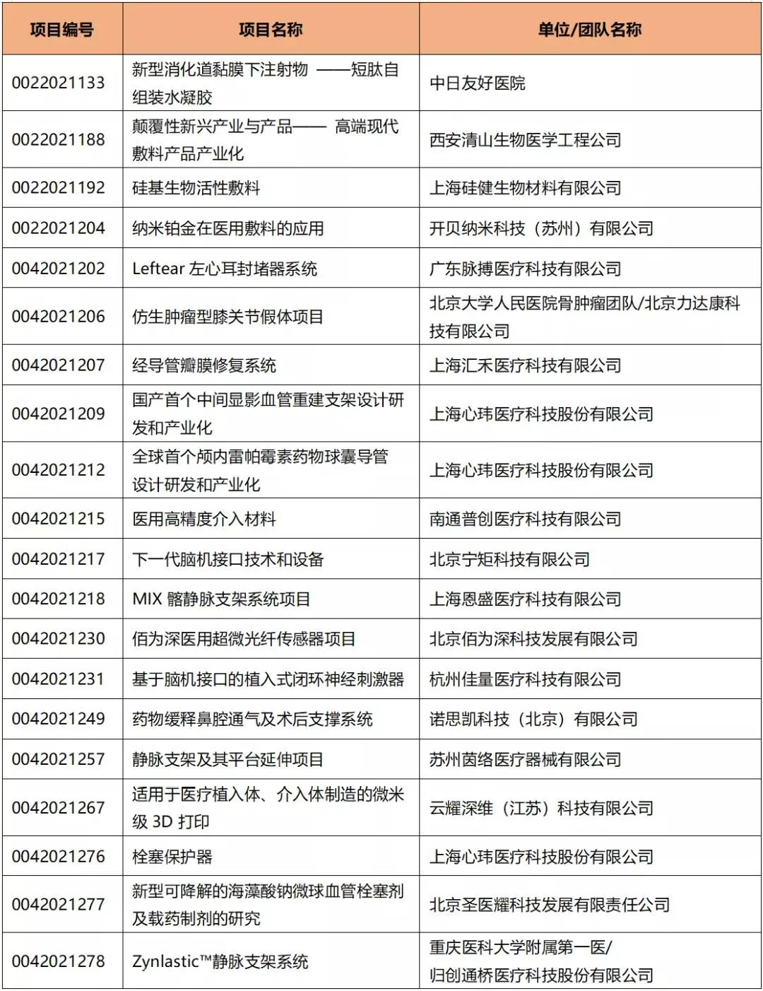 高值耗材与植介入产品决赛入围名单