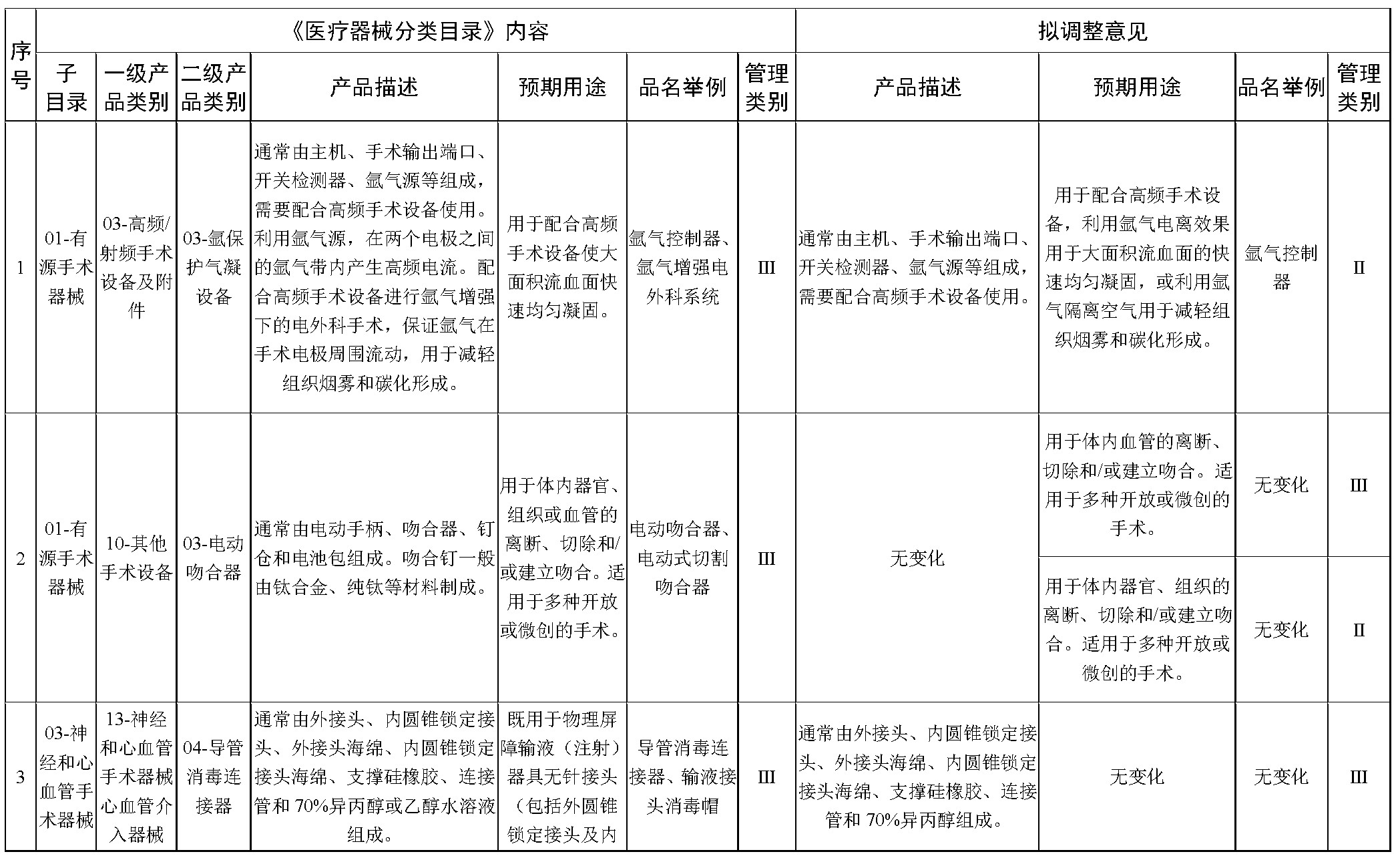 【nmpa】《醫療器械分類目錄》擬調整,31類產品可能降級