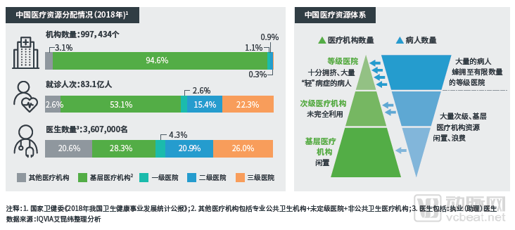 图16 中国医疗资源体系及分配情况